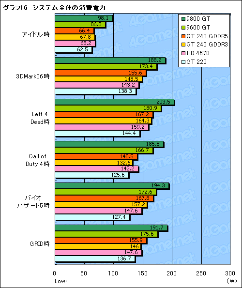 画像ギャラリー No.043のサムネイル画像 / 99ドルのDX 10.1対応エントリーミドルGPU,「GeForce GT 240」レビュー掲載