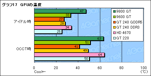 画像ギャラリー No.044のサムネイル画像 / 99ドルのDX 10.1対応エントリーミドルGPU,「GeForce GT 240」レビュー掲載