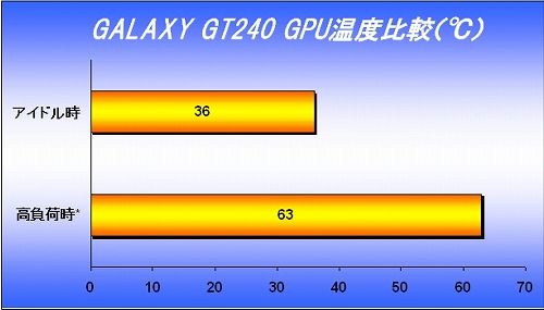 画像ギャラリー No.003のサムネイル画像 / Galaxy,GDDR5搭載モデルなど3種のGT 240カードを発表