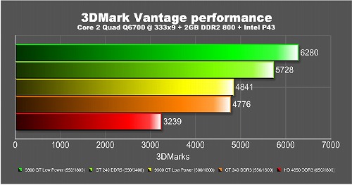 画像ギャラリー No.006のサムネイル画像 / Galaxy,GDDR5搭載モデルなど3種のGT 240カードを発表