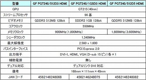 画像ギャラリー No.007のサムネイル画像 / Galaxy,GDDR5搭載モデルなど3種のGT 240カードを発表