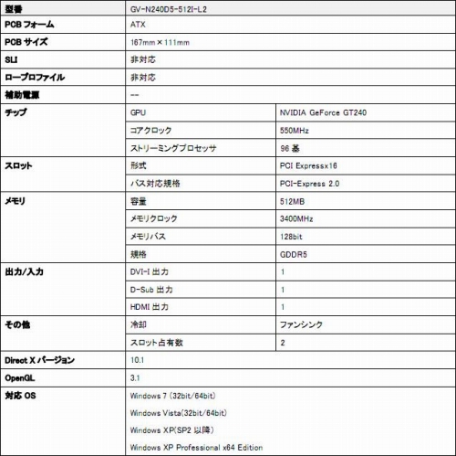 画像ギャラリー No.003のサムネイル画像 / リネージュII推奨のGIGABYTE製GT 240にメモリ512MB版が追加