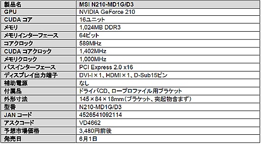 画像ギャラリー No.001のサムネイル画像 / グラフィックスメモリ1GBでLow Profile対応のMSI製GeForce 210カード