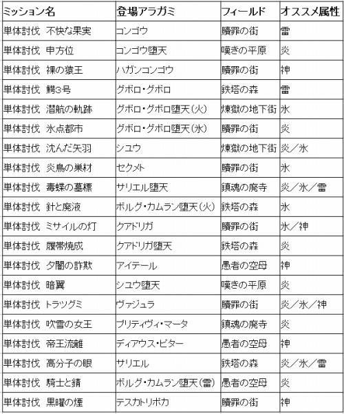 画像ギャラリー No.045のサムネイル画像 / 第一種接触禁忌アラガミ“アマテラス”襲来，「GOD EATER」ダウンロードミッションパックVer.1.4が4月28日より無料で配信開始