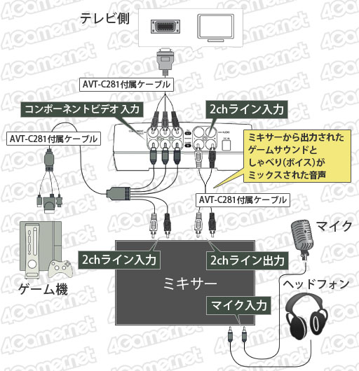 画像ギャラリー No.010のサムネイル画像 / 【西川善司】キャプチャデバイス「AVT-C281」を使った「実況プレイ動画」作成法