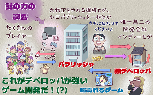 画像ギャラリー No.002のサムネイル画像 / 【島国大和】デベロッパとパブリッシャの理想的な関係とは? 相手の仕事領域と寝袋の中には,あまり踏み込まないで……!