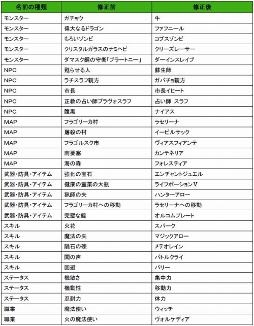 画像ギャラリー No.017のサムネイル画像 / ブラウザMMORPG「フラゴリア」,クオリティテストの最新情報公開