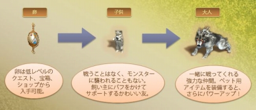 画像ギャラリー No.002のサムネイル画像 / 「フラゴリア」,OBTで,次世代が生まれるペット融合システムを公開