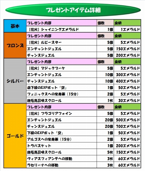 画像ギャラリー No.001のサムネイル画像 / 「フラゴリア」経験値が2倍に＆月額プランのプレゼントセットを更新