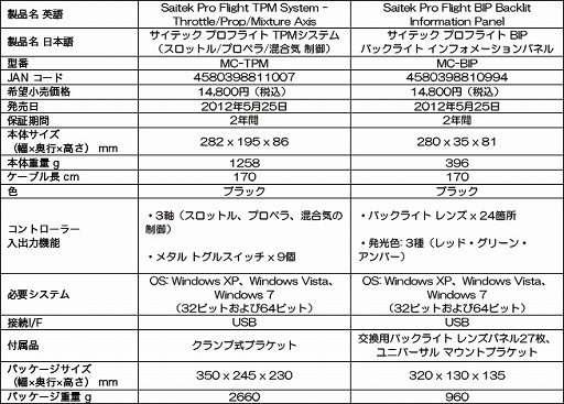 画像ギャラリー No.001のサムネイル画像 / Mad Catz,フライトシミュレータ用3軸スロットルコントローラとコックピット情報表示パネルを5月25日に発売