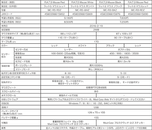 画像ギャラリー No.015のサムネイル画像 / Mad Catz，センサーや外装パーツを交換できる超ハイエンドなゲーマー向けマウス「R.A.T. PRO X」を国内発売。税込約2万7000円