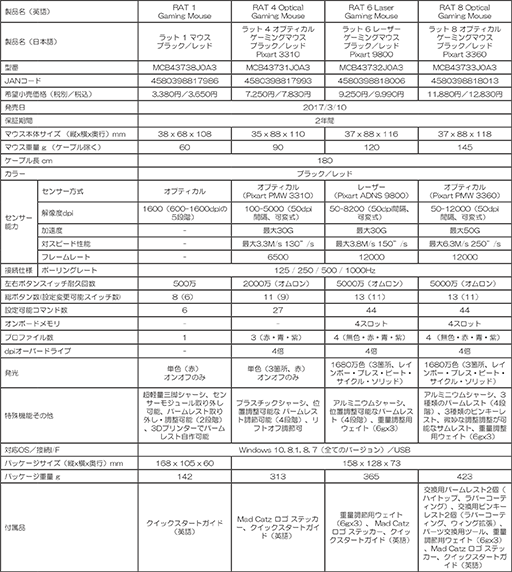 画像ギャラリー No.014のサムネイル画像 / Mad Catzがゲーマー向けワイヤードマウス「RAT」を一新。LEDイルミネーション採用の計4製品を発売