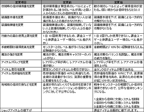 画像ギャラリー No.005のサムネイル画像 / 「レジオン−創世伝説−」，運営会社が選べる「ジョイントパブリッシングシステム」を用いてシー・エス・ティー・エンターテインメントによるサービスが本日スタート