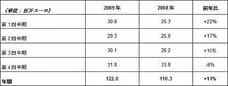 画像ギャラリー No.001のサムネイル画像 / Gameloft，2009年の売上高は1億2200万ユーロと発表。前年比約11％増