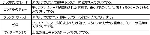 画像ギャラリー No.002のサムネイル画像 / 「TATSUNOKO VS. CAPCOM ULTIMATE ALL-STARS」,隠しキャラクターの登場条件が公開。ヤッターマン2号のプレイ動画にはあのキャラクターも