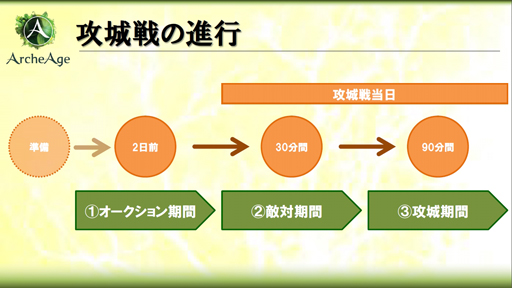 画像ギャラリー No.005のサムネイル画像 / 最大140名が激突する「ArcheAge」のコアプレイヤー向けコンテンツ「攻城戦」を紹介。「2013秋 豊穣のアップデート」先行プレイレポート(後編)