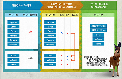 画像ギャラリー No.006のサムネイル画像 / 「ArcheAge」，6月28日にサーバー統合を実施。KyprosaやLuciusなど6サーバーが対象で，統合後は2サーバーもしくは1サーバーに