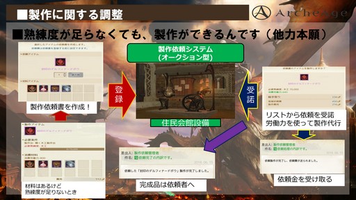 画像ギャラリー No.015のサムネイル画像 / 「ArcheAge」大型アップデート「ArcheAge4.5 新世の鼓動」プレイレポート。6体のドラゴンがひしめき合う大戦争に勝利したのは!?