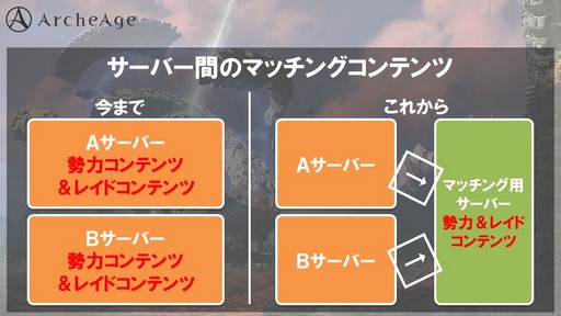 画像ギャラリー No.006のサムネイル画像 / 「ArcheAge」で7月24日に新サーバー「Aria」が開設。なぜこの時期に新サーバーを立ち上げるのか,その真意をプロデューサーに聞いてきた