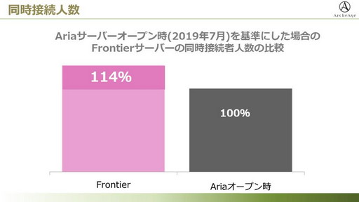 画像ギャラリー No.002のサムネイル画像 / 新サーバー「FRONTIER」のオープンで盛り上がる「ArcheAge」。12月のアップデートとあわせて今後の予定についてプロデューサーに聞いてみた