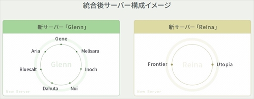 画像ギャラリー No.009のサムネイル画像 / 「ArcheAge」,7月13日にサーバー統合を実施。現9サーバーが統合され,GlennとReinaの2サーバー体制に