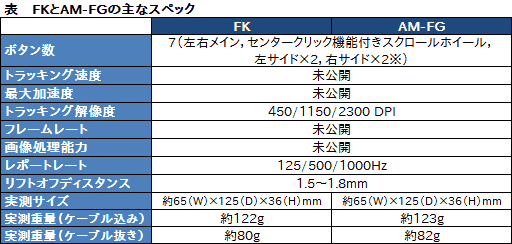 画像ギャラリー No.056のサムネイル画像 / ZOWIEの新作マウス「FK」レビュー。Counter-Strikeのレジェンドが監修した新型は,完成度も価格も高い