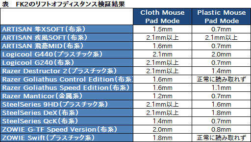 画像ギャラリー No.003のサムネイル画像 / HW短評:ZOWIE FK2(2)センサー性能をテストし,内部構造も見てみる