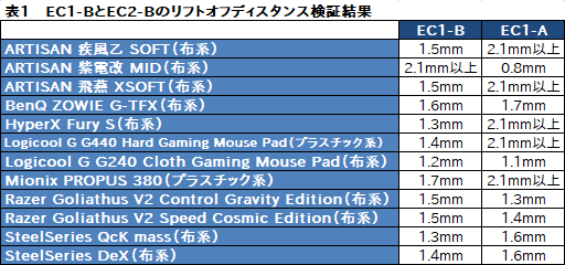 画像ギャラリー No.039のサムネイル画像 / BenQ ZOWIE「EC1-B」「EC2-B」レビュー。PMW3360センサー搭載の「EC-Aとは異なる使い勝手を選択するマウス」は買いか