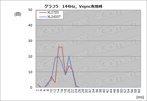画像ギャラリー No.045のサムネイル画像 / 「XL2720」レビュー。BenQ ZOWIEの144Hz対応27インチディスプレイは他社製品と何が違うのか