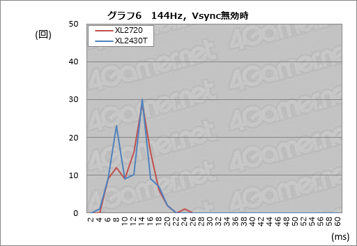 画像ギャラリー No.046のサムネイル画像 / 「XL2720」レビュー。BenQ ZOWIEの144Hz対応27インチディスプレイは他社製品と何が違うのか