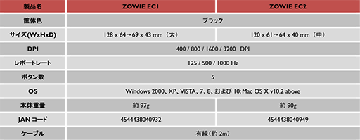 画像ギャラリー No.007のサムネイル画像 / BenQ ZOWIEから新型マウス「ZOWIE EC1,EC2」が登場。EC-AシリーズのボディにEC-Bシリーズのセンサーや機能を組みあわせる
