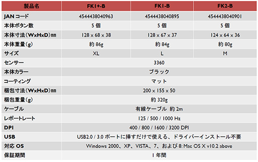 画像ギャラリー No.009のサムネイル画像 / BenQ ZOWIE,搭載センサーを変更したゲーマー向けマウス「FK-B」「ZA-B」シリーズを発売。サイズ別に3製品ずつを用意