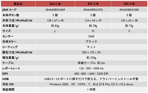 画像ギャラリー No.011のサムネイル画像 / BenQ ZOWIE,搭載センサーを変更したゲーマー向けマウス「FK-B」「ZA-B」シリーズを発売。サイズ別に3製品ずつを用意