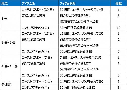 画像ギャラリー No.016のサムネイル画像 / 「Le Ciel Bleu 〜ル・シエル・ブルー〜」にPvPコンテンツのギルド戦と連盟戦が追加