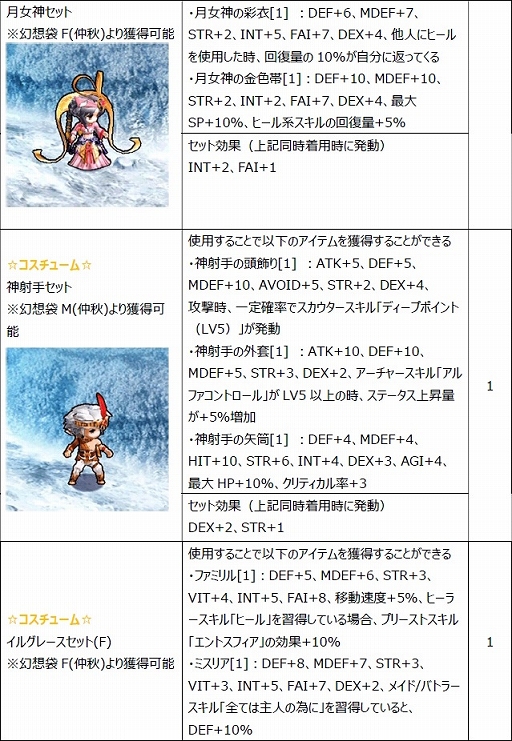 画像ギャラリー No.014のサムネイル画像 / 「Le Ciel Bleu」の大型アップデート“RéincarnatioN”を実施。待望の“転生システム”が実装