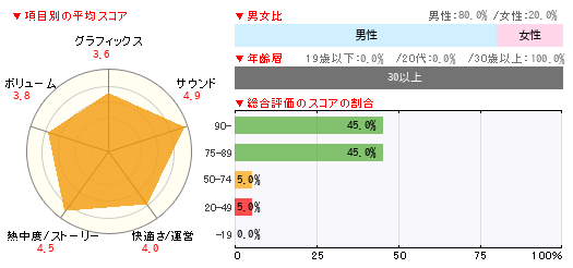 グラフ