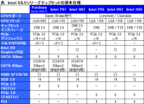 画像ギャラリー No.005のサムネイル画像 / 「K」を皮切りに,デスクトップCPUの強化へ乗り出すIntel。“Sandy Bridge計画”にも変化が