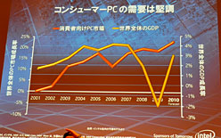 画像ギャラリー No.004のサムネイル画像 / IntelでPC製品部門を統括するMooly Eden氏，Sandy Bridgeの性能を強調。Atomベースのタブレットやスマートフォンも公開