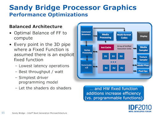 画像ギャラリー No.002のサムネイル画像 / ［IDF］テクニカルセッションで公開されたSandy Bridgeアーキテクチャ。大幅強化されたGPUコアの秘密とは