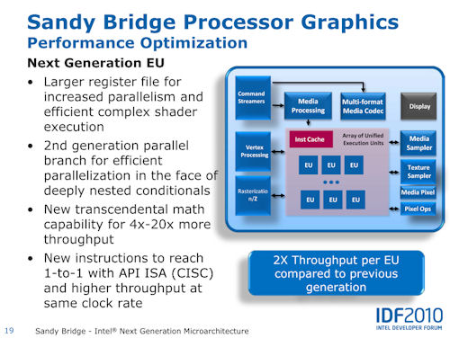 画像ギャラリー No.003のサムネイル画像 / ［IDF］テクニカルセッションで公開されたSandy Bridgeアーキテクチャ。大幅強化されたGPUコアの秘密とは