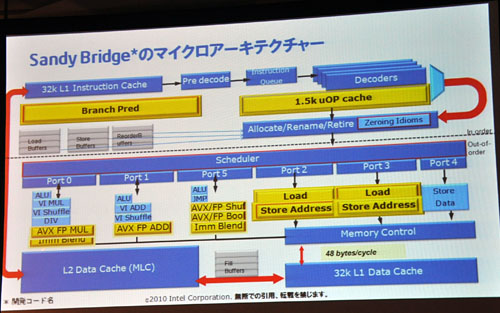 画像ギャラリー No.010のサムネイル画像 / インテル，Sandy Bridgeのアーキテクチャを日本語で詳しく解説