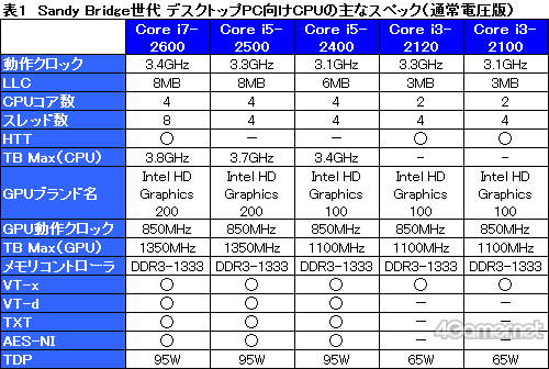 画像ギャラリー No.017のサムネイル画像 / Sandy Bridgeの製品投入を着々と進めるIntel。3つのジャンルに向けて堅実な製品ラインナップを用意