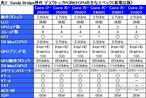 画像ギャラリー No.018のサムネイル画像 / Sandy Bridgeの製品投入を着々と進めるIntel。3つのジャンルに向けて堅実な製品ラインナップを用意