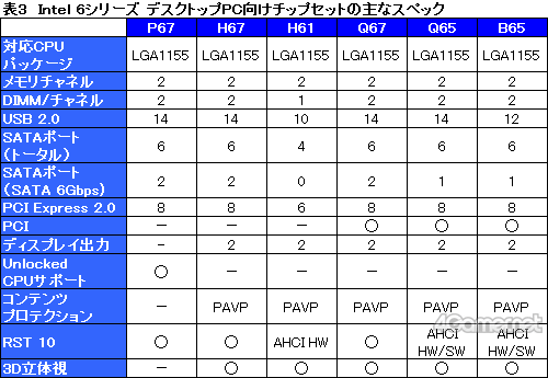 画像ギャラリー No.019のサムネイル画像 / Sandy Bridgeの製品投入を着々と進めるIntel。3つのジャンルに向けて堅実な製品ラインナップを用意