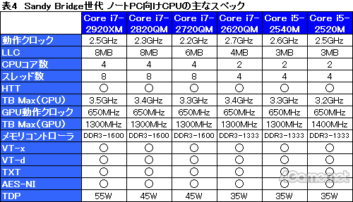 画像ギャラリー No.020のサムネイル画像 / Sandy Bridgeの製品投入を着々と進めるIntel。3つのジャンルに向けて堅実な製品ラインナップを用意