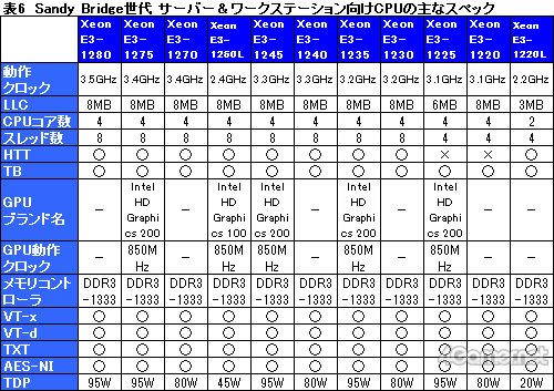 画像ギャラリー No.022のサムネイル画像 / Sandy Bridgeの製品投入を着々と進めるIntel。3つのジャンルに向けて堅実な製品ラインナップを用意