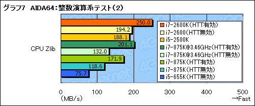 画像ギャラリー No.050のサムネイル画像 / Sandy Bridgeがやってきた！〜プロセッサの基本性能は順当に向上