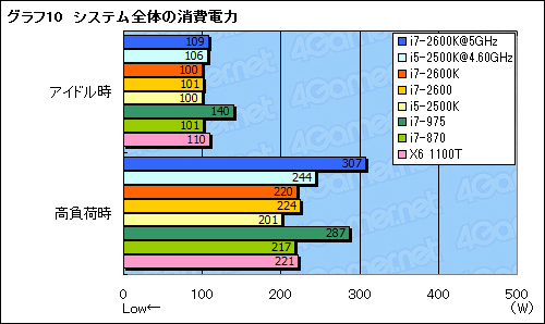 画像ギャラリー No.054のサムネイル画像 / 「Sandy Bridge」レビュー。従来製品をまとめて葬り去る新製品は「買い」だ