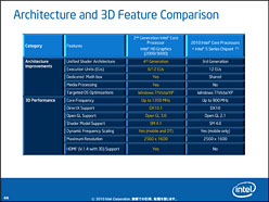 画像ギャラリー No.015のサムネイル画像 / Intel，「Sandy Bridge」こと第2世代Core iプロセッサを正式発表