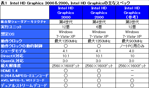 画像ギャラリー No.020のサムネイル画像 / Intel，「Sandy Bridge」こと第2世代Core iプロセッサを正式発表